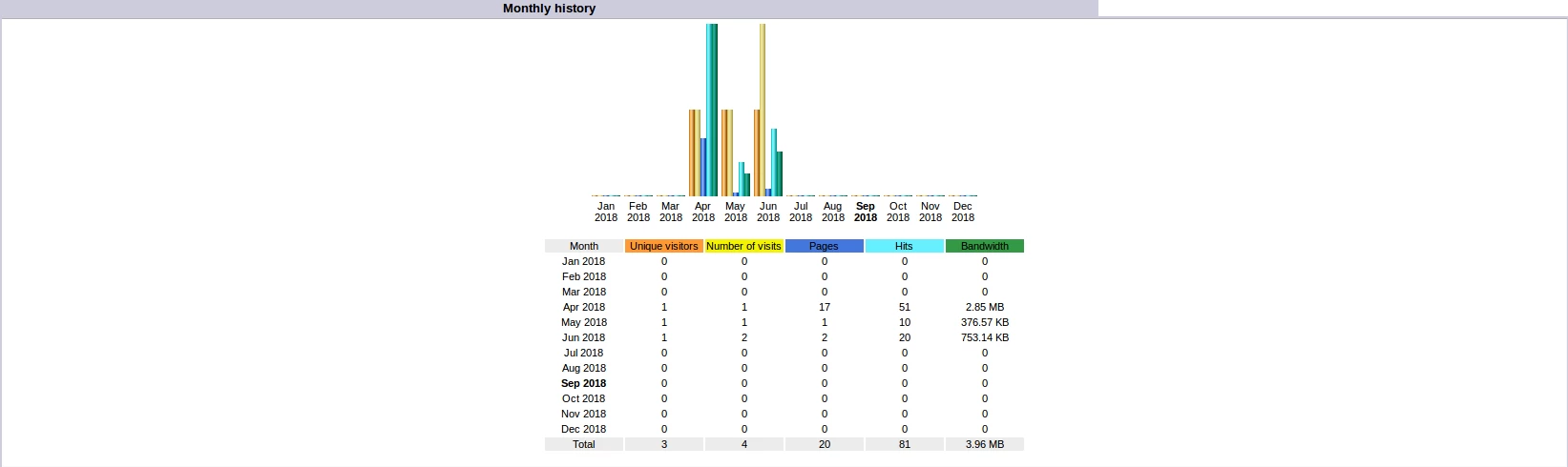 Sumarul Lunar pe un domeniu